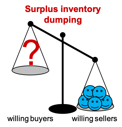 network to find buyers for surplus inventory, don't dump it